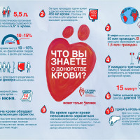 17 - 23 апреля - Неделя популяризации донорства крови